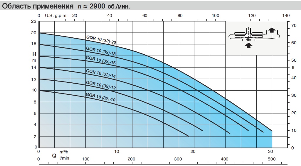 Рабочие характеристики