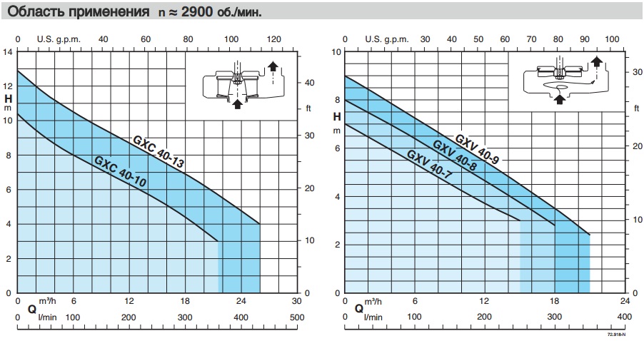 Рабочие характеристики