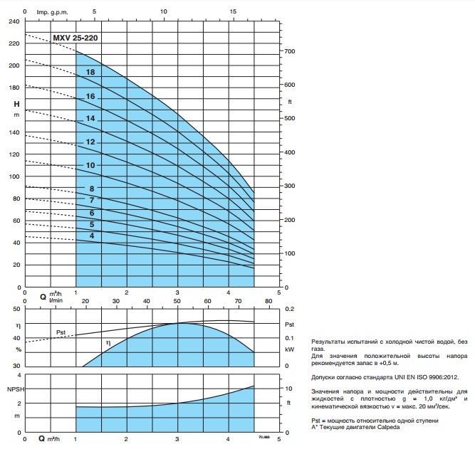 Рабочие характеристики