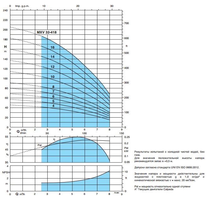 Рабочие характеристики