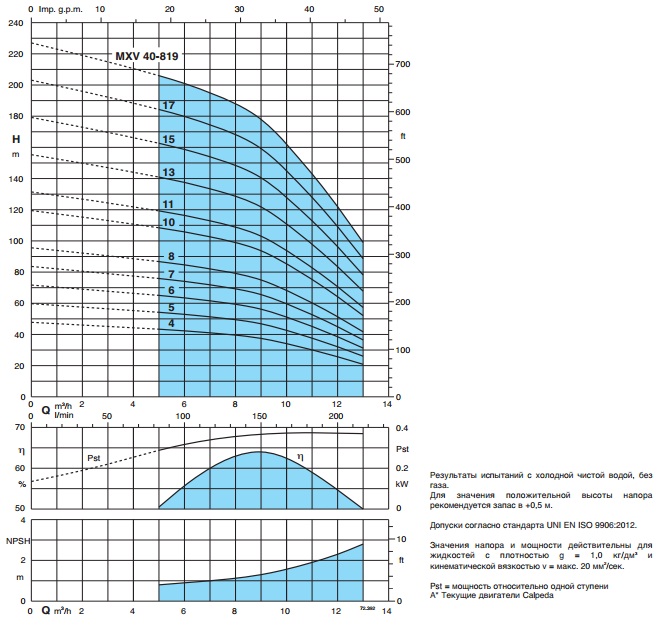 Рабочие характеристики