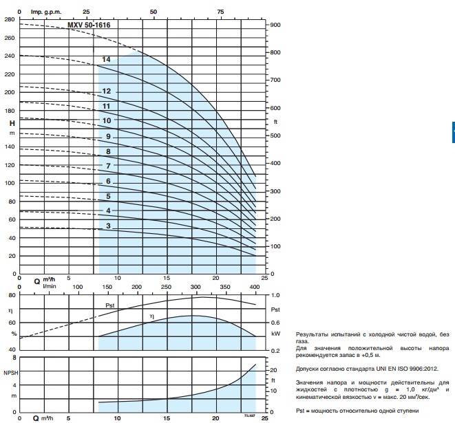 Рабочие характеристики