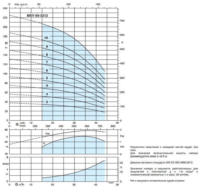 Рабочие характеристики