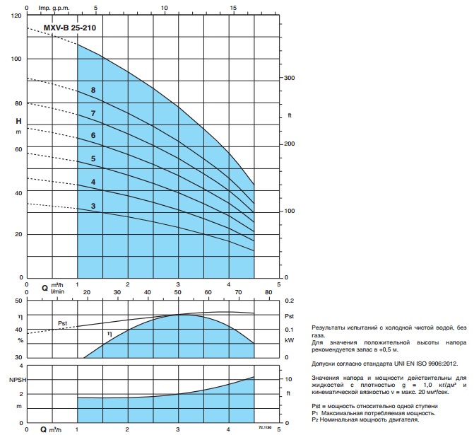 Рабочие характеристики