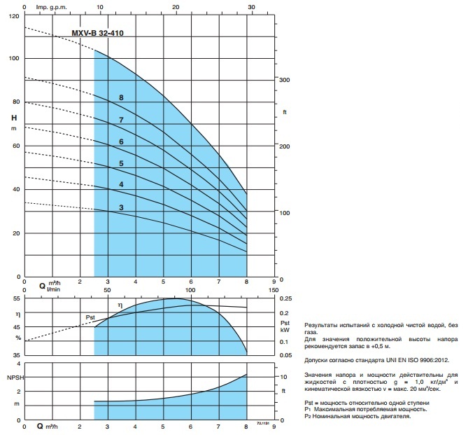 Рабочие характеристики