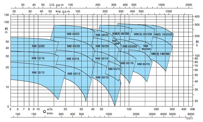 Рабочие характеристики