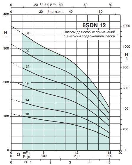 Рабочие характеристики насоса