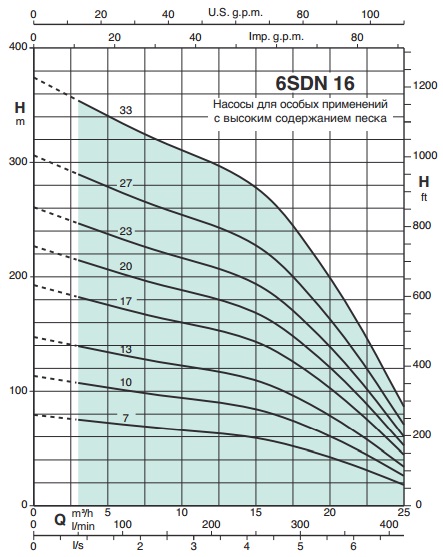 Рабочие характеристики насоса