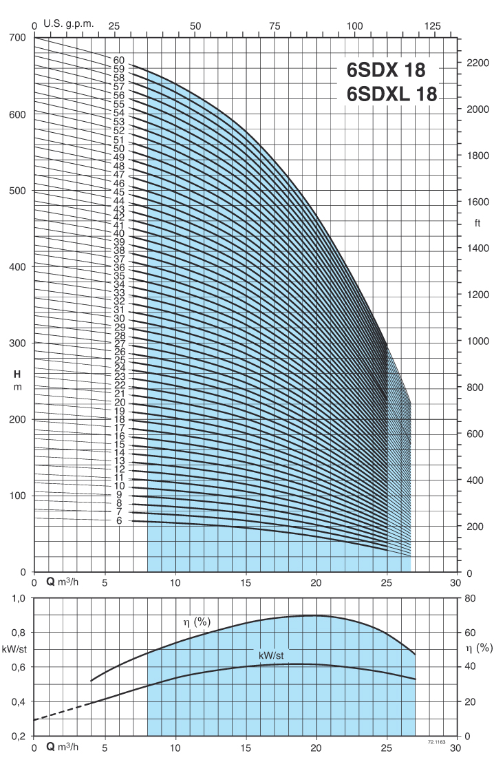 Рабочие характеристики