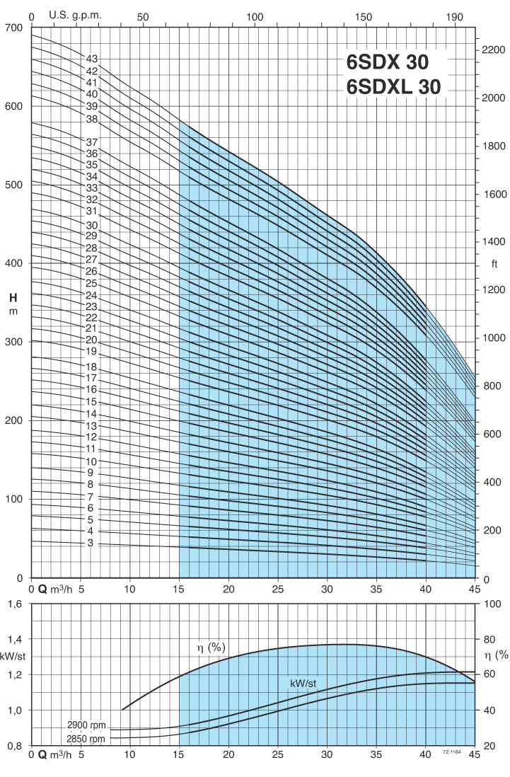 Рабочие характеристики