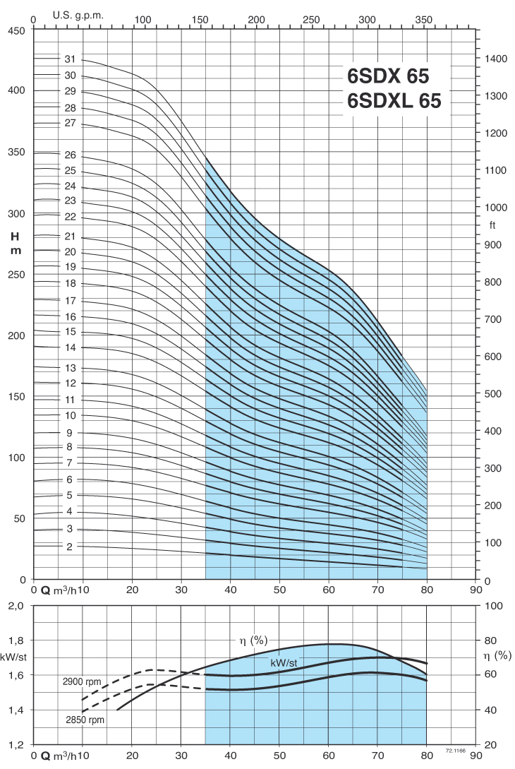 Рабочие характеристики