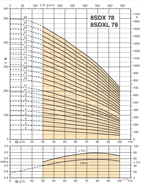 Рабочие характеристики
