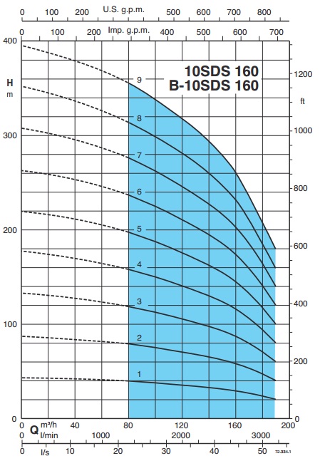 Рабочие характеристики