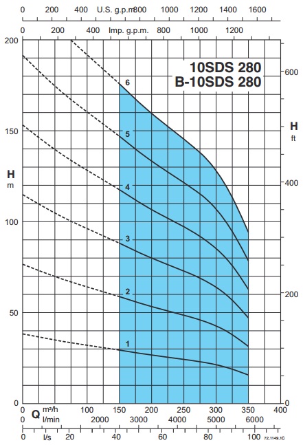 Рабочие характеристики