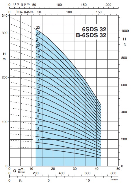 Рабочие характеристики