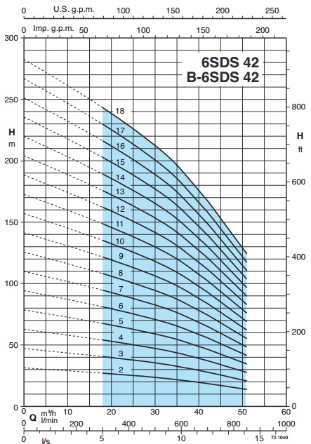 Рабочие характеристики