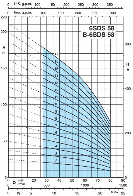 Рабочие характеристики