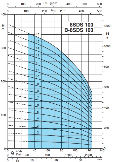 Рабочие характеристики