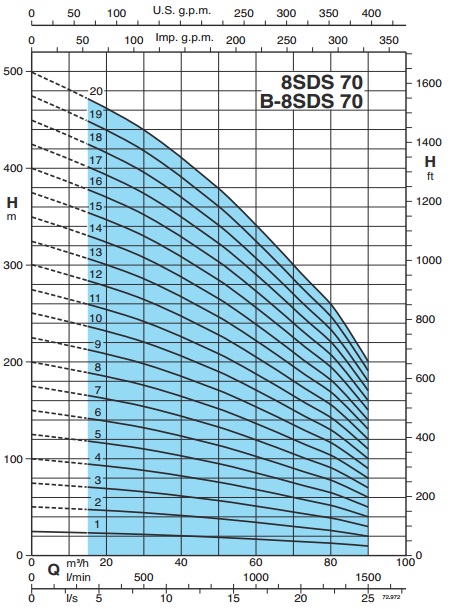 Рабочие характеристики
