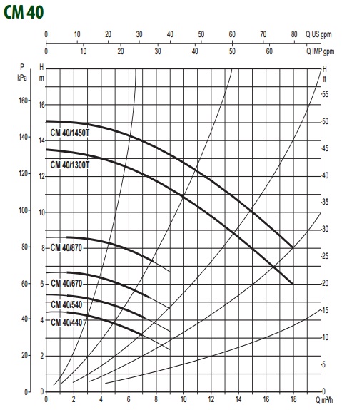 Рабочие характеристики