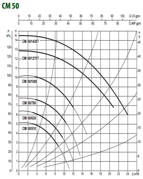 Рабочие характеристики