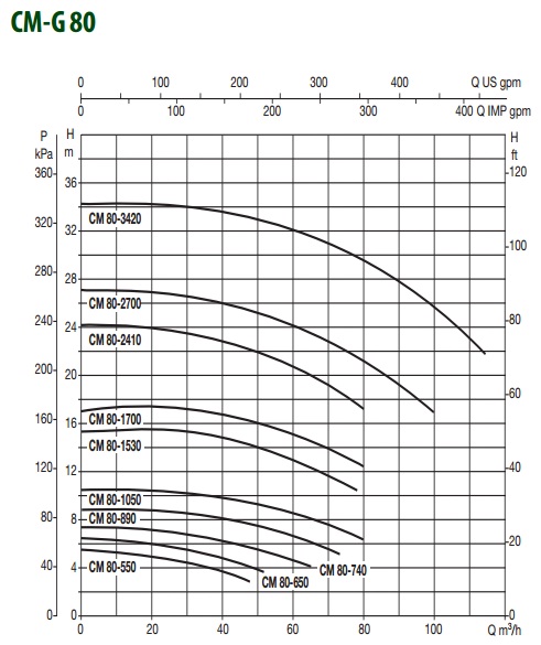 Рабочие характеристики