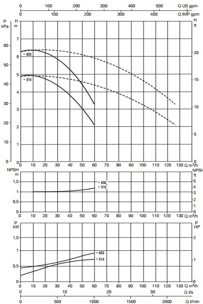 Рабочие характеристики