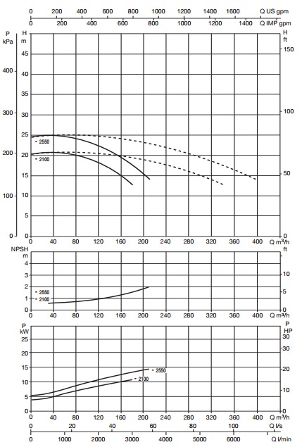 Рабочие характеристики