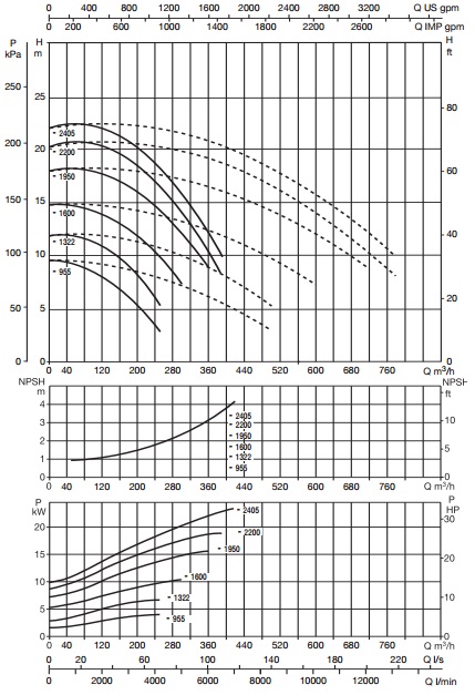 Рабочие характеристики