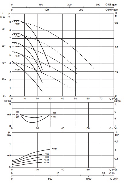 Рабочие характеристики