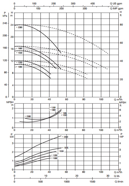 Рабочие характеристики