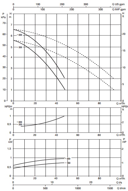 Рабочие характеристики