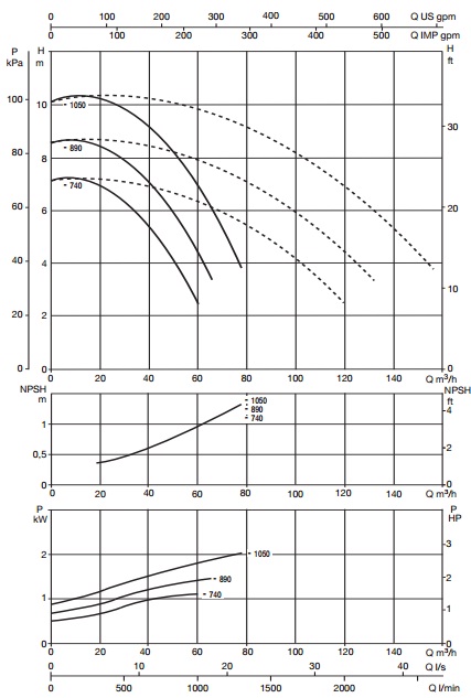 Рабочие характеристики
