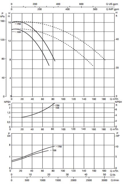 Рабочие характеристики