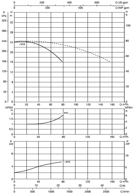 Рабочие характеристики