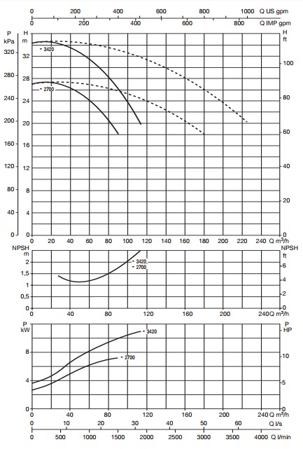 Рабочие характеристики