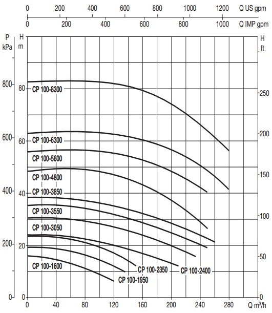 Рабочие характеристики