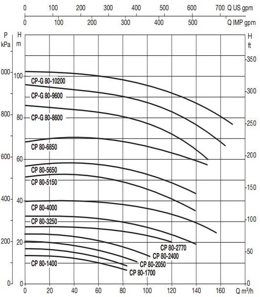 Рабочие характеристики
