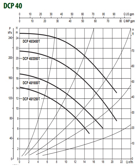 Рабочие характеристики