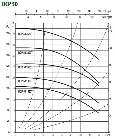 Рабочие характеристики