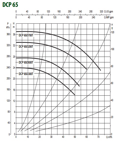 Рабочие характеристики