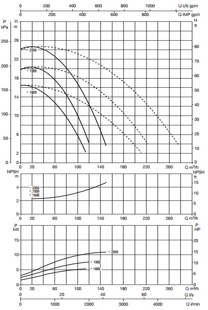 Рабочие характеристики