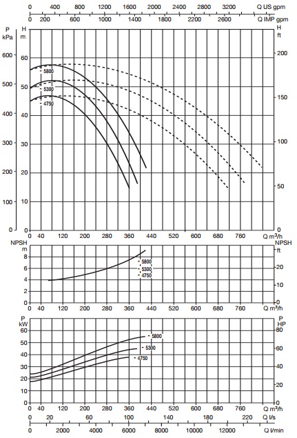 Рабочие характеристики