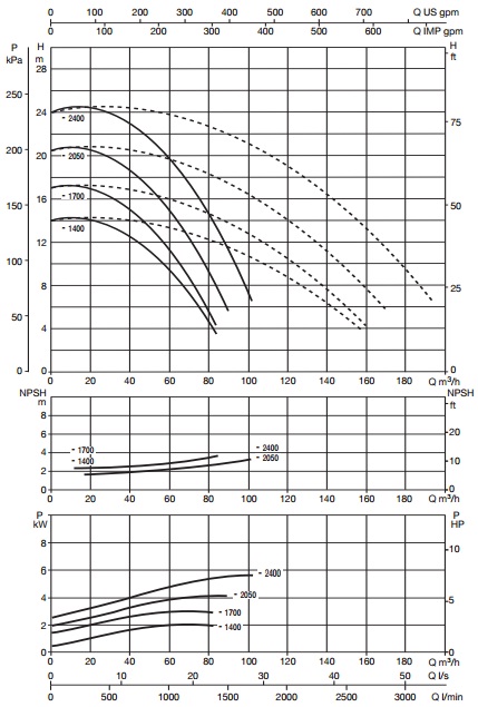 Рабочие характеристики
