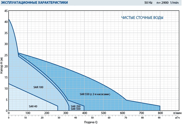Шкала мощности насосной станции Pedrollo SAR 550