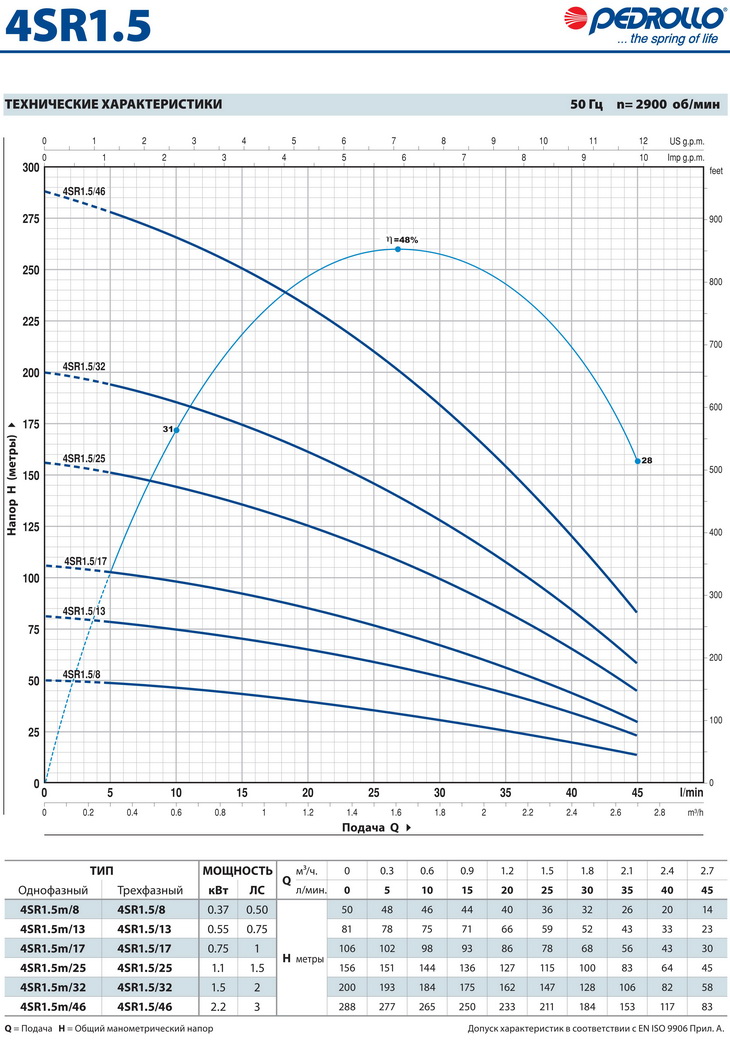 Шкала мощности скважинного насоса Perollo 4SR-PD