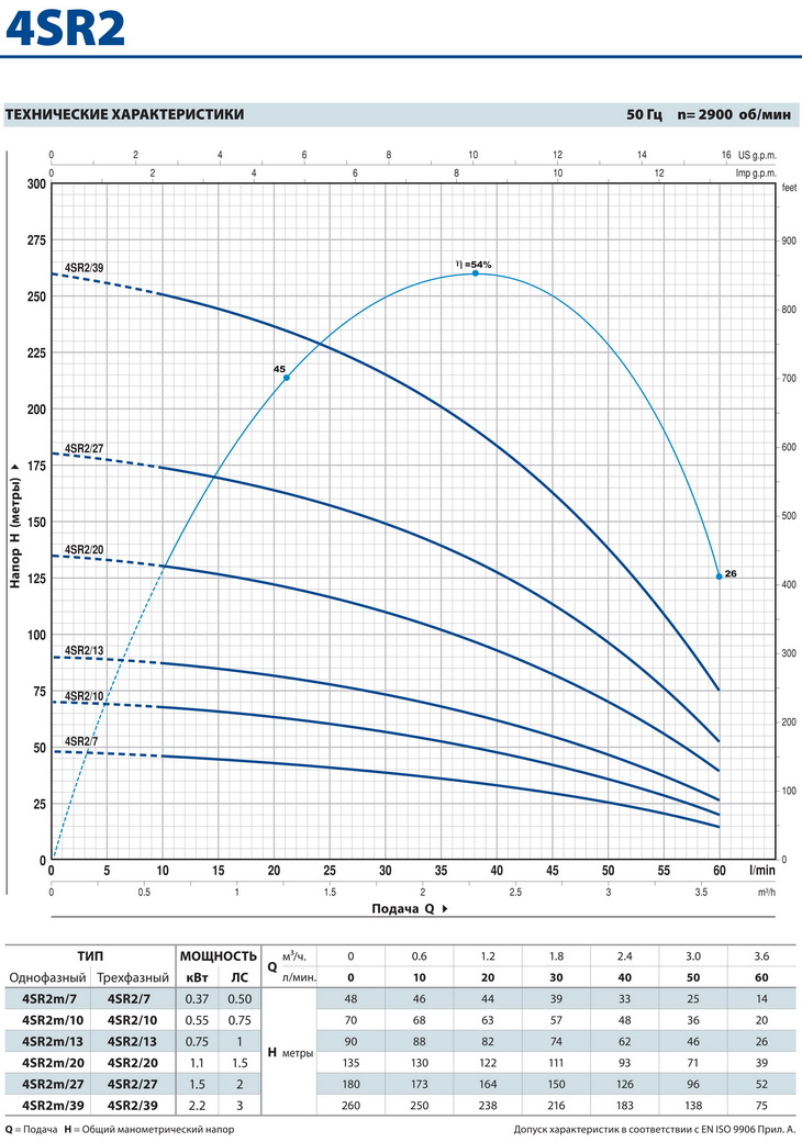 Шкала мощности скважинного насоса Perollo 4SR-PS