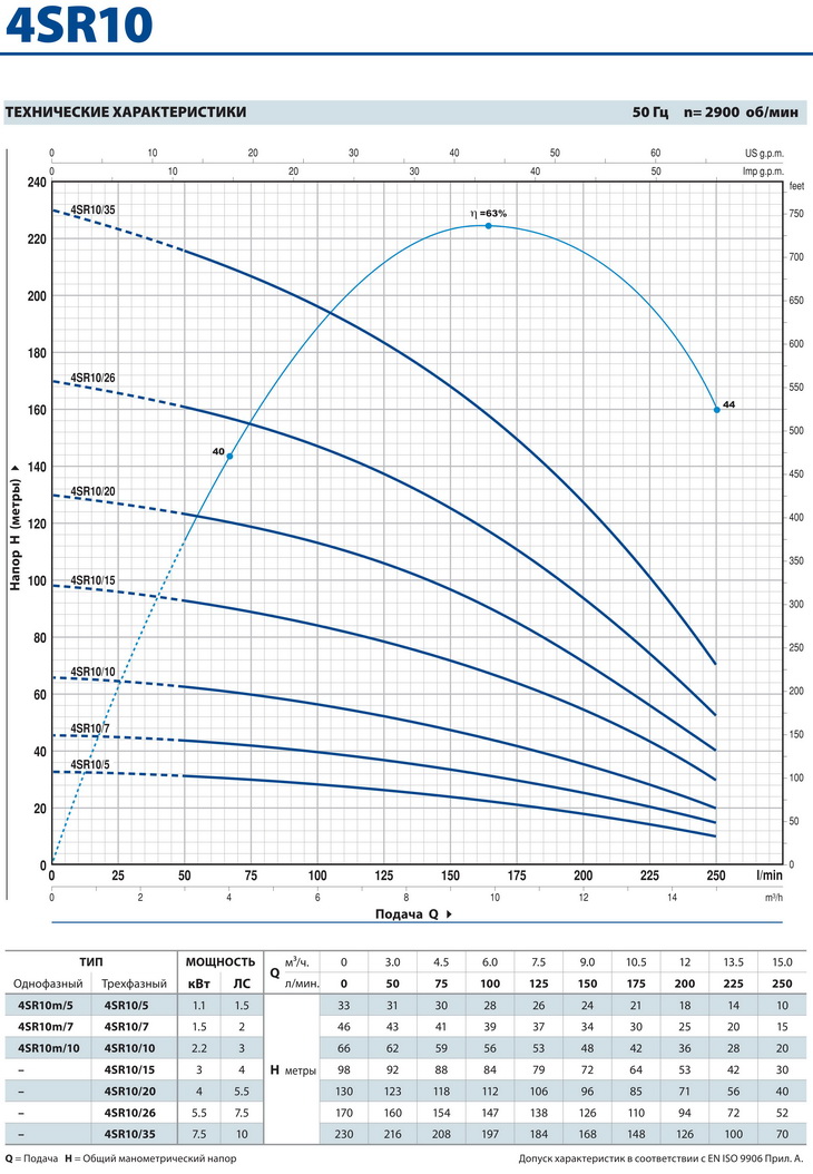 Шкала мощности скважинного насоса Perollo 4SR-PD