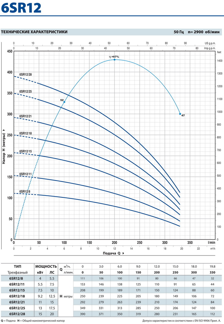 Шкала мощности скважинного насоса Perollo 6SR-PD