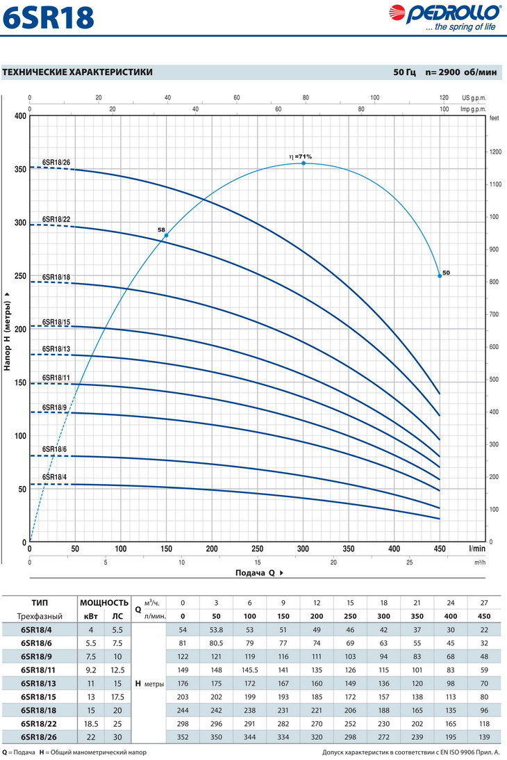 Шкала мощности скважинного насоса Perollo 6SR-HYD